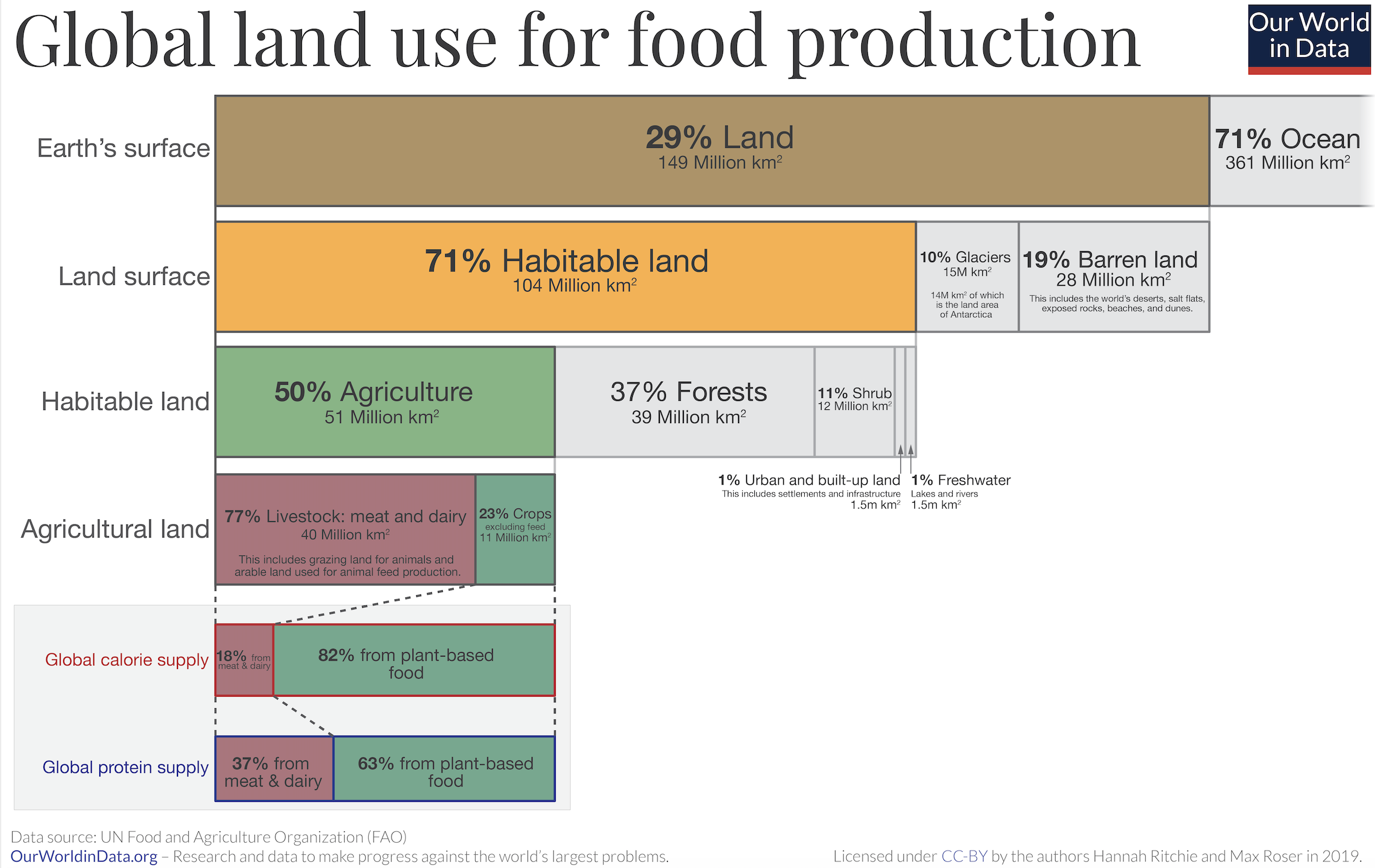 Global Land Use Figure